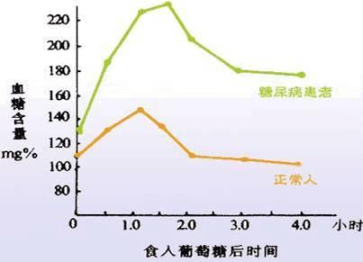 糖尿病能治好吗？早期有什么症状？如何确定得病了？